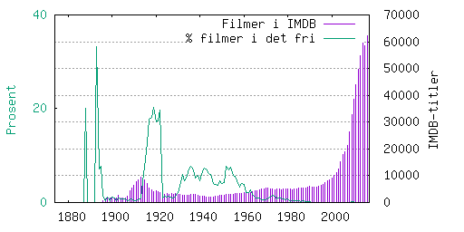 histogram over filmer og frie filmer per år