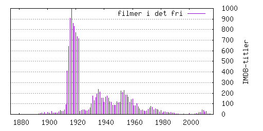 histogram over frie filmer per år